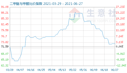 6月27日二甲醚與甲醛比價(jià)指數(shù)圖