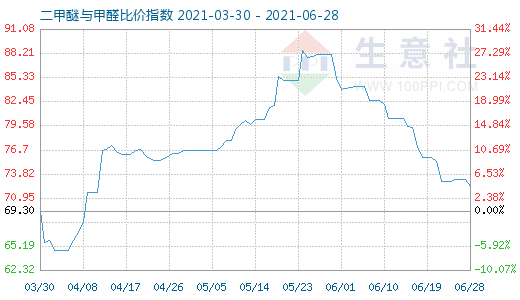 6月28日二甲醚與甲醛比價(jià)指數(shù)圖