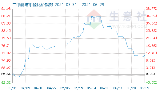 6月29日二甲醚與甲醛比價(jià)指數(shù)圖