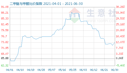 6月30日二甲醚與甲醛比價指數(shù)圖