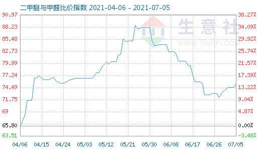 7月5日二甲醚與甲醛比價指數(shù)圖