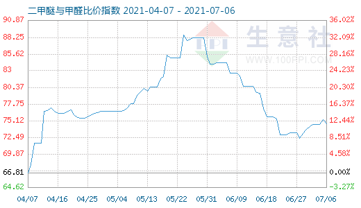 7月6日二甲醚與甲醛比價指數(shù)圖