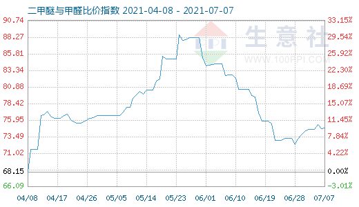 7月7日二甲醚與甲醛比價(jià)指數(shù)圖