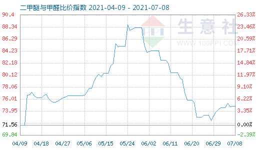 7月8日二甲醚與甲醛比價指數(shù)圖