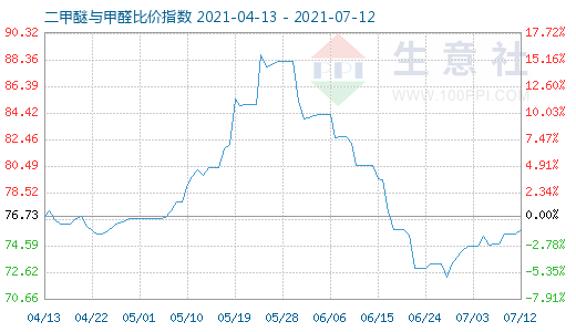 7月12日二甲醚與甲醛比價指數(shù)圖