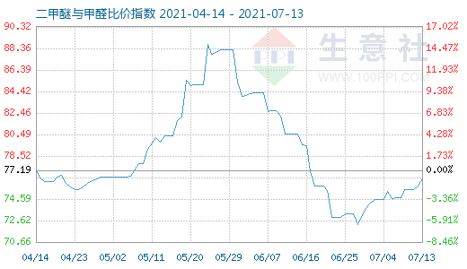 7月13日二甲醚與甲醛比價指數(shù)圖