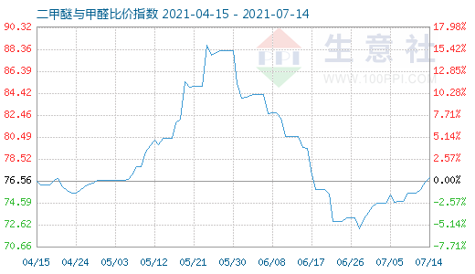 7月14日二甲醚與甲醛比價(jià)指數(shù)圖