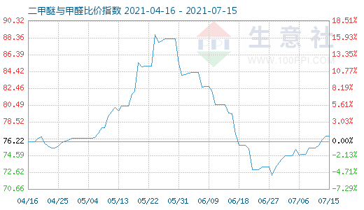 7月15日二甲醚與甲醛比價(jià)指數(shù)圖