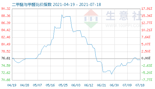 7月18日二甲醚與甲醛比價(jià)指數(shù)圖