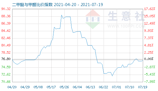 7月19日二甲醚與甲醛比價(jià)指數(shù)圖