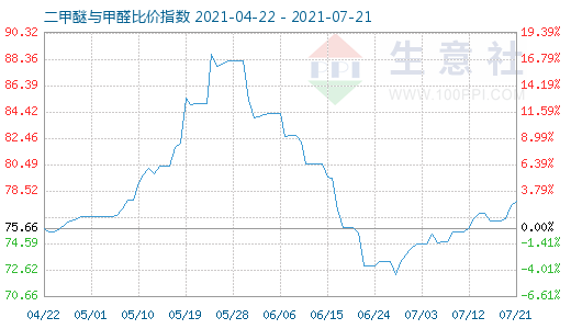 7月21日二甲醚與甲醛比價(jià)指數(shù)圖