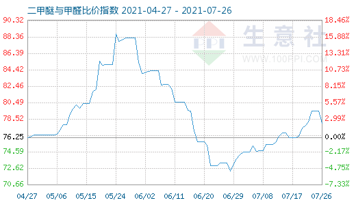 7月26日二甲醚與甲醛比價(jià)指數(shù)圖