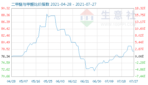 7月27日二甲醚與甲醛比價(jià)指數(shù)圖