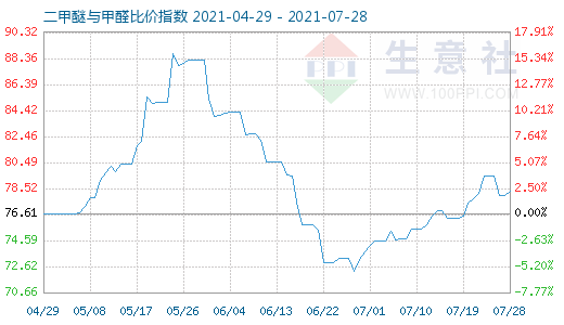 7月28日二甲醚與甲醛比價指數(shù)圖