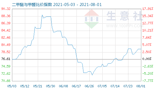 8月1日二甲醚與甲醛比價(jià)指數(shù)圖