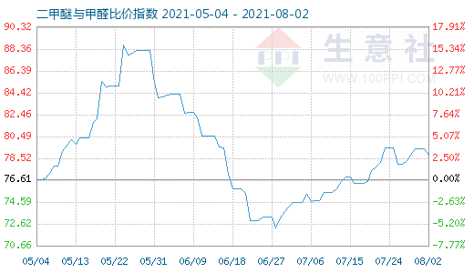 8月2日二甲醚與甲醛比價(jià)指數(shù)圖