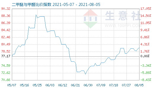 8月5日二甲醚與甲醛比價(jià)指數(shù)圖