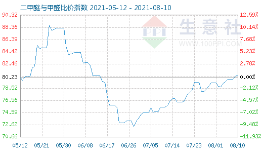 8月10日二甲醚與甲醛比價指數(shù)圖