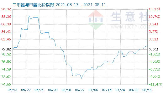 8月11日二甲醚與甲醛比價指數(shù)圖