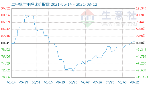 8月12日二甲醚與甲醛比價指數(shù)圖