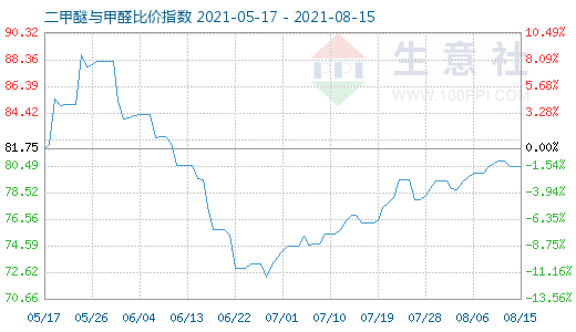 8月15日二甲醚與甲醛比價(jià)指數(shù)圖