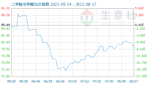 8月17日二甲醚與甲醛比價(jià)指數(shù)圖