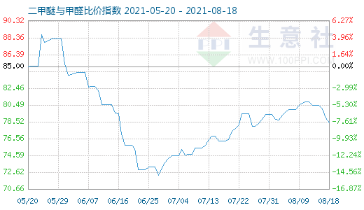 8月18日二甲醚與甲醛比價(jià)指數(shù)圖