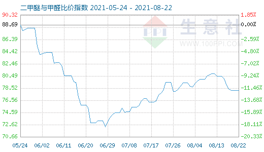 8月22日二甲醚與甲醛比價(jià)指數(shù)圖