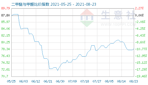 8月23日二甲醚與甲醛比價(jià)指數(shù)圖