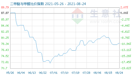 8月24日二甲醚與甲醛比價(jià)指數(shù)圖