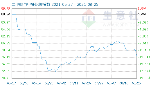 8月25日二甲醚與甲醛比價指數(shù)圖