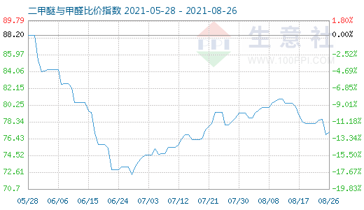 8月26日二甲醚與甲醛比價指數(shù)圖