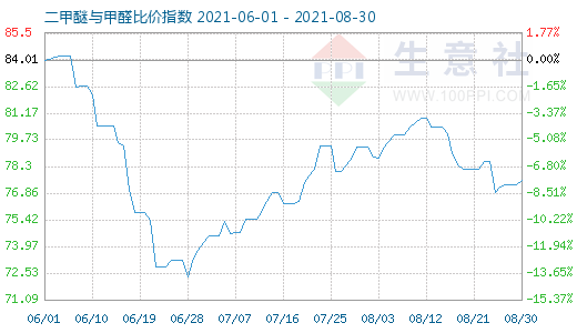 8月30日二甲醚與甲醛比價指數(shù)圖