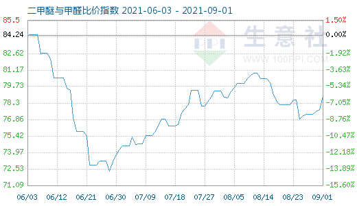 9月1日二甲醚與甲醛比價指數(shù)圖