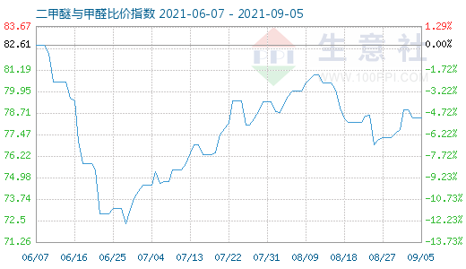 9月5日二甲醚與甲醛比價指數(shù)圖