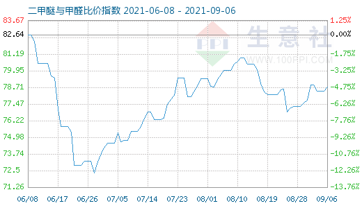 9月6日二甲醚與甲醛比價指數(shù)圖