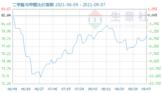 9月7日二甲醚與甲醛比價(jià)指數(shù)圖