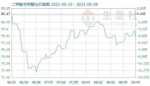 9月8日二甲醚與甲醛比價指數(shù)圖