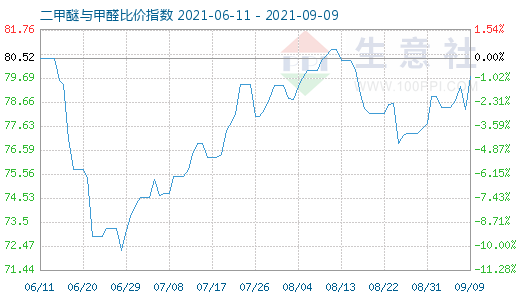 9月9日二甲醚與甲醛比價指數(shù)圖