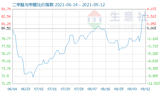 9月12日二甲醚與甲醛比價指數(shù)圖