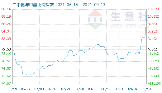 9月13日二甲醚與甲醛比價(jià)指數(shù)圖