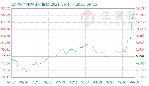 9月15日二甲醚與甲醛比價(jià)指數(shù)圖