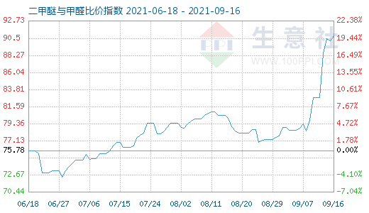 9月16日二甲醚與甲醛比價指數(shù)圖