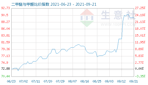 9月21日二甲醚與甲醛比價指數(shù)圖