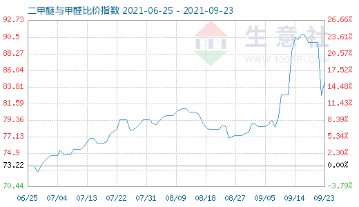 9月23日二甲醚與甲醛比價指數圖