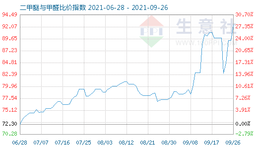 9月26日二甲醚與甲醛比價(jià)指數(shù)圖