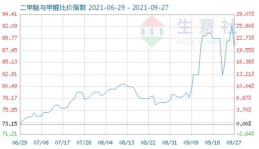 9月27日二甲醚與甲醛比價指數(shù)圖