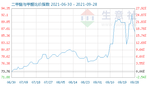 9月28日二甲醚與甲醛比價指數(shù)圖