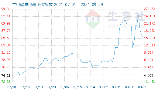 9月29日二甲醚與甲醛比價(jià)指數(shù)圖