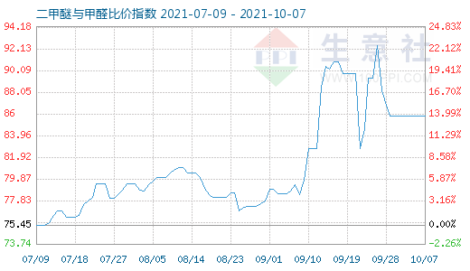 10月7日二甲醚與甲醛比價(jià)指數(shù)圖